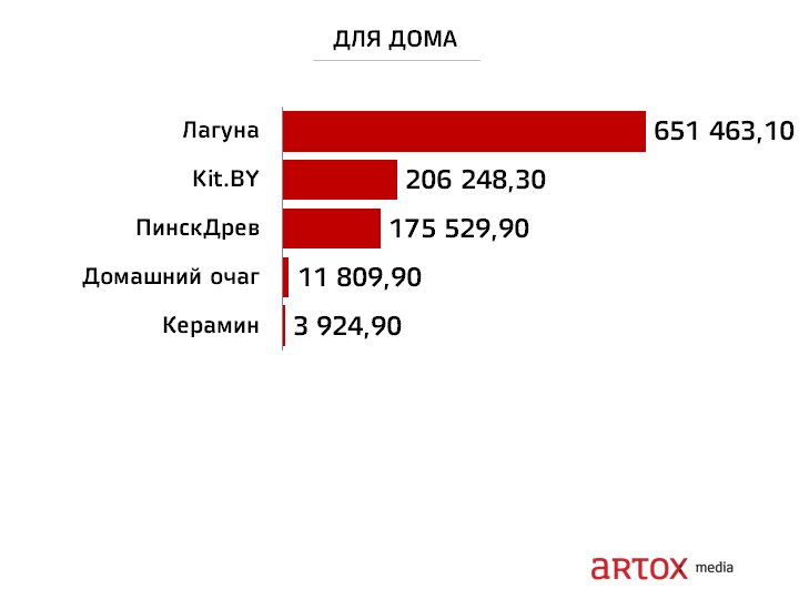 Рейтинг брендов в белорусском YouTube, YouTube, ARTOX media