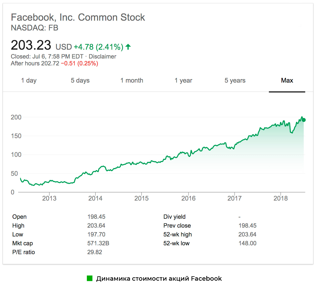 Стоимость-акций-facebook