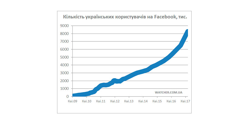 Украина, Социальные сети, Facebook